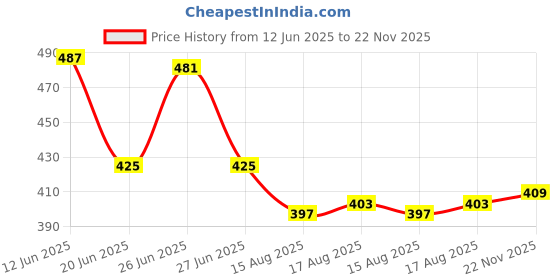 firstcry.com Doodle Poodle Cotton Single Jersey Knit Half Sleeves Frocks With Bow Detailing & Palm Tree Print Pack Of 2 - White & Pink doodle poodle Price History Graph from 12 Jun 2025 to 22 Nov 2025
