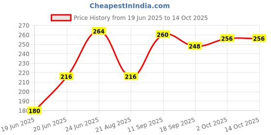 firstcry.com Doodle Poodle Cotton Singlet Slips Elephant Print Pack of 3 - Multicolor doodle poodle Price History Graph from 19 Jun 2025 to 14 Oct 2025