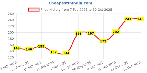 firstcry.com Doodle Poodle Cotton Slips Multiprint Pack Of 2 - Peach Purple doodle poodle Price History Graph from 7 Feb 2025 to 29 Oct 2025