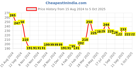 firstcry.com Doodle Poodle Cotton Strawberry & Text Printed T-Shirts Pack of 2 - Grey & Peach doodle poodle Price History Graph from 15 Aug 2024 to 3 Oct 2025