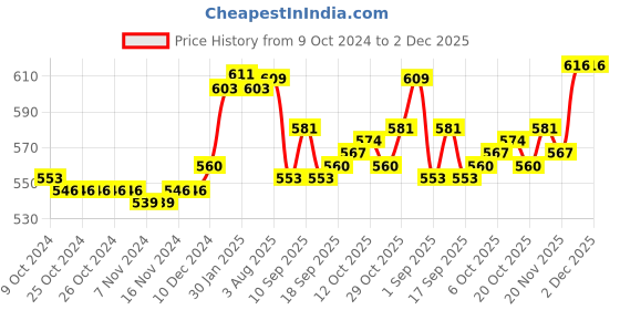 firstcry.com doodle poodle Doddle Poodle Cable Knit Full Sleeves Pullover Solid Sweater Set - Dark Red doodle poodle Price History Graph from 9 Oct 2024 to 1 Dec 2025