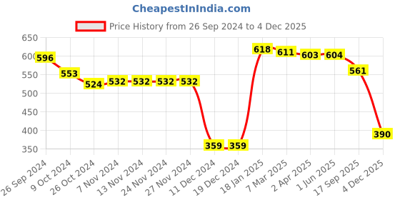 firstcry.com doodle poodle Doddle Poodle Full Sleeves Pullover Sweater Set with Cable Knit Design - Mustard doodle poodle Price History Graph from 26 Sep 2024 to 4 Dec 2025