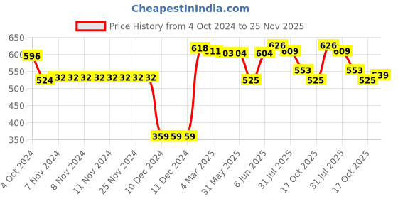 firstcry.com doodle poodle Doddle Poodle Full Sleeves Pullover Sweater Set with Cable Knit Design - Mustard doodle poodle Price History Graph from 4 Oct 2024 to 25 Nov 2025