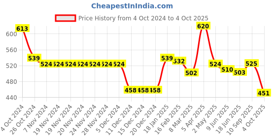 firstcry.com doodle poodle Doddle Poodle Full Sleeves Pullover Sweater Set with Jaquard Knit Design - Red doodle poodle Price History Graph from 4 Oct 2024 to 4 Oct 2025