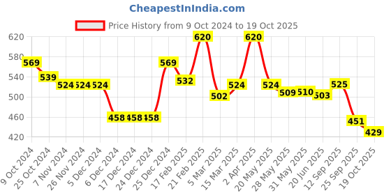 firstcry.com doodle poodle Doddle Poodle Full Sleeves Pullover Sweater Set with Jaquard Knit Design - Red doodle poodle Price History Graph from 9 Oct 2024 to 19 Oct 2025