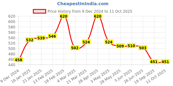 firstcry.com doodle poodle Doddle Poodle Full Sleeves Pullover Sweater Set with Jaquard Knit Design - Red doodle poodle Price History Graph from 9 Dec 2024 to 10 Oct 2025