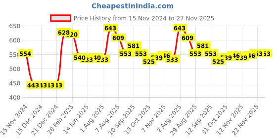 firstcry.com doodle poodle Doddle Poodle Knitted Full Sleeves Pullover Sweater Set with Crackers Design - Orange & Navy Blue doodle poodle Price History Graph from 15 Nov 2024 to 26 Nov 2025