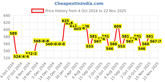 firstcry.com doodle poodle Doddle Poodle Knitted Full Sleeves Pullover Sweater Set with Stripes Design - Red & White doodle poodle Price History Graph from 4 Oct 2024 to 22 Nov 2025
