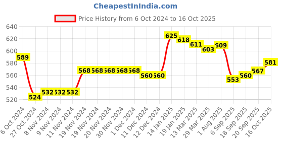 firstcry.com doodle poodle Doddle Poodle Knitted Full Sleeves Pullover Sweater Set with Stripes Design - Red & White doodle poodle Price History Graph from 6 Oct 2024 to 16 Oct 2025