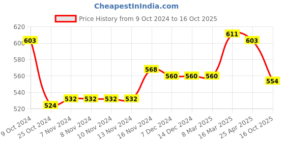 firstcry.com doodle poodle Doddle Poodle Knitted Full Sleeves Pullover Sweater Set with Stripes Design - Red & White doodle poodle Price History Graph from 9 Oct 2024 to 16 Oct 2025