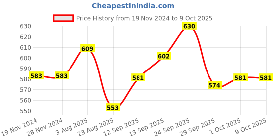 firstcry.com doodle poodle Doodle Poddle Knitted Full Sleeves Front Open Sweater Set with Aztec Design - White & Black doodle poodle Price History Graph from 19 Nov 2024 to 8 Oct 2025