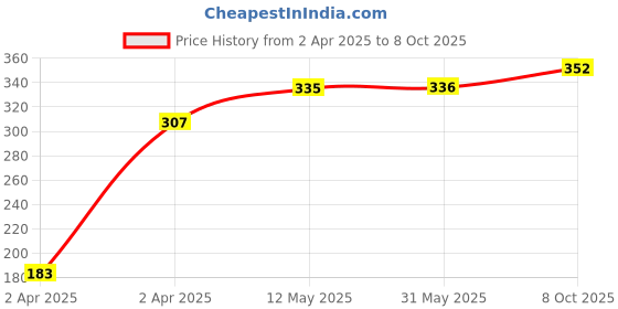 firstcry.com doodle poodle Doodle . Poodle 100% Cotton Cap Mittens & Booties With Music Theme Print Set Of 2 - Green & Blue doodle poodle Price History Graph from 2 Apr 2025 to 8 Oct 2025