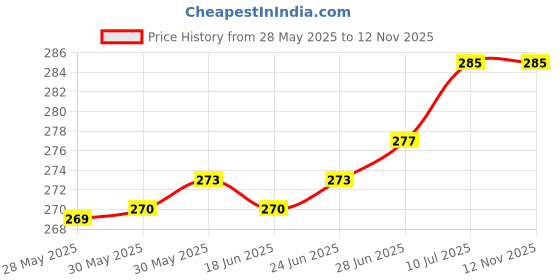 firstcry.com doodle poodle Doodle PoodleCotton Single Jersey Full Sleeves Frock with Bloomer Frill Detailing & Bow Print- Blue doodle poodle Price History Graph from 28 May 2025 to 12 Nov 2025