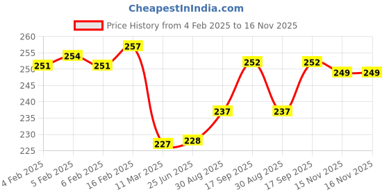 firstcry.com doodle poodle Doodle PoodleSingle Jersey Knit Full Length Leggings With Heart & Floral PrintPack of 2 - Blue &Pink doodle poodle Price History Graph from 4 Feb 2025 to 16 Nov 2025