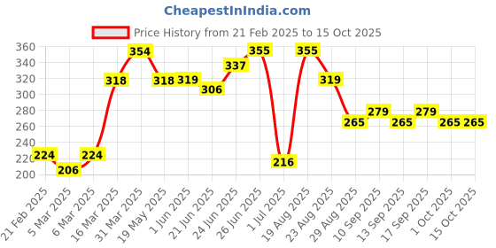 firstcry.com Doodle Poodle Full Length Diaper Leggings Solid & CheckedPack of 2 - Green & Purple doodle poodle Price History Graph from 21 Feb 2025 to 14 Oct 2025
