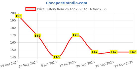 firstcry.com Doodle Poodle Full Sleeves Cotton T-shirt Text Print- Yellow doodle poodle Price History Graph from 26 Apr 2025 to 16 Nov 2025