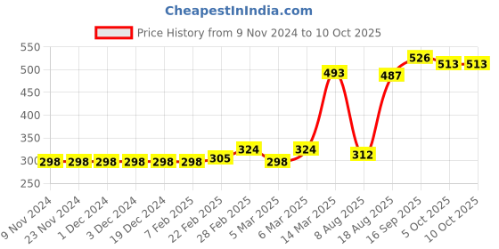 firstcry.com Doodle Poodle Full Sleeves Tops Text and Duck Print Pack Of 3 - Multicolor doodle poodle Price History Graph from 9 Nov 2024 to 5 Oct 2025