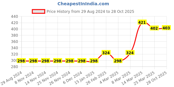 firstcry.com Doodle Poodle Half Sleeves Cotton Onesie Text and Hearts Print Pack of 3 - Red Green Light Grey doodle poodle Price History Graph from 29 Aug 2024 to 28 Oct 2025