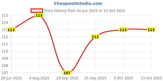 firstcry.com Doodle Poodle Interlock Cotton Animal Printed Mittens & Booties Set - White doodle poodle Price History Graph from 20 Jun 2025 to 13 Oct 2025