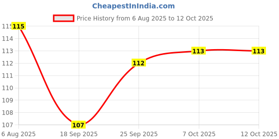 firstcry.com Doodle Poodle Interlock Cotton Animal Printed Mittens & Booties Set - White doodle poodle Price History Graph from 6 Aug 2025 to 12 Oct 2025