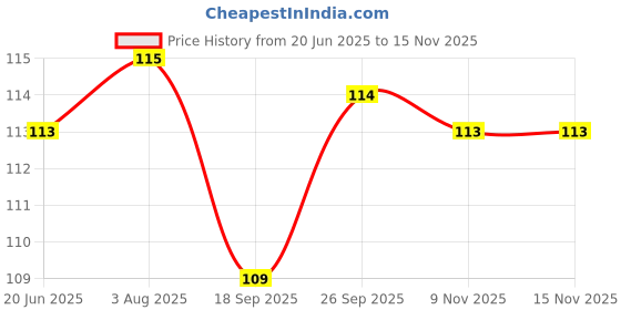 firstcry.com Doodle Poodle Interlock Cotton Bear Printed Mittens & Booties Set - White doodle poodle Price History Graph from 20 Jun 2025 to 15 Nov 2025
