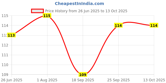firstcry.com Doodle Poodle Interlock Cotton Bear Printed Mittens & Booties Set - White doodle poodle Price History Graph from 26 Jun 2025 to 13 Oct 2025