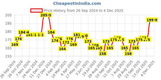 firstcry.com Doodle Poodle Interlock Cotton Cap Mittens & Booties Set Floral Print - Pink doodle poodle Price History Graph from 26 Sep 2024 to 4 Dec 2025