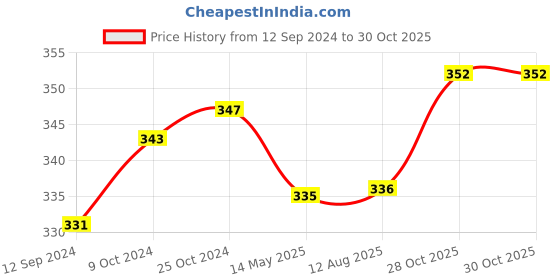 firstcry.com Doodle Poodle Interlock Cotton  Cap Mittens & Booties Set with Polka Dots Print Red  & Pink - Diameter 10.5 cm doodle poodle Price History Graph from 12 Sep 2024 to 30 Oct 2025