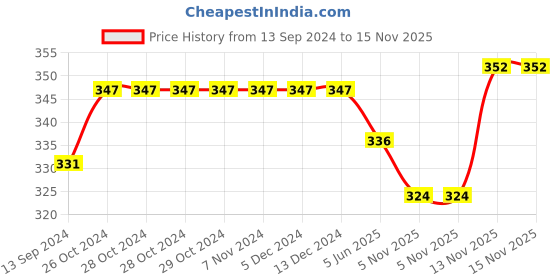 firstcry.com Doodle Poodle Interlock Cotton  Cap Mittens & Booties Set with Polka Dots Print Red  & Pink - Diameter 11.5 cm doodle poodle Price History Graph from 13 Sep 2024 to 15 Nov 2025