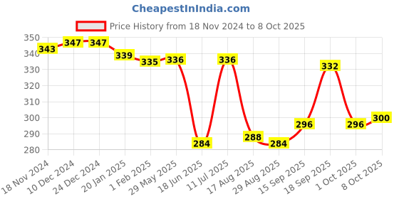 firstcry.com Doodle Poodle Interlock cotton Cap Mittens & Booties with Elephant Print Pack of 2 -Yellow & Pink doodle poodle Price History Graph from 18 Nov 2024 to 8 Oct 2025