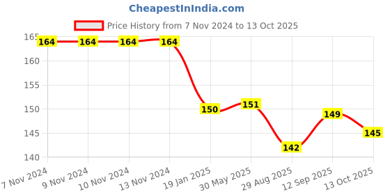 firstcry.com Doodle Poodle Interlock Cotton Caps with Penguin & Bear Print Pack of 2 - Green & Blue doodle poodle Price History Graph from 7 Nov 2024 to 13 Oct 2025