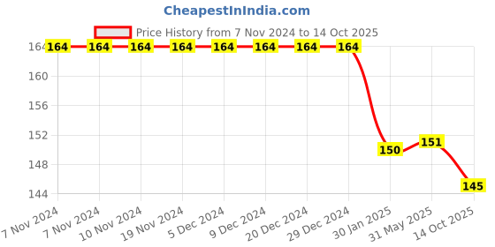 firstcry.com Doodle Poodle Interlock Cotton Caps with Penguin & Bear Print Pack of 2 - Green & Blue doodle poodle Price History Graph from 7 Nov 2024 to 14 Oct 2025