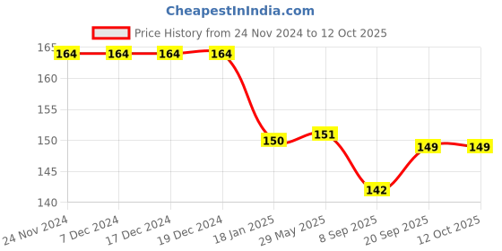firstcry.com Doodle Poodle Interlock Cotton Caps with Penguin & Bear Print Pack of 2 - Green & Blue doodle poodle Price History Graph from 24 Nov 2024 to 12 Oct 2025