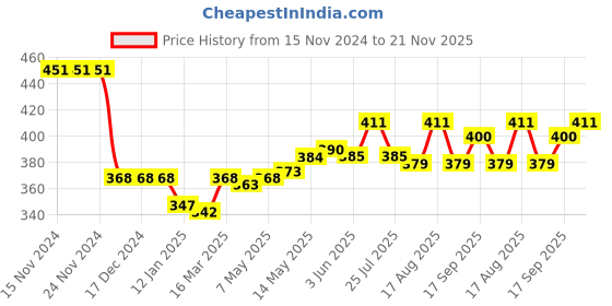 firstcry.com Doodle Poodle Interlock Cotton Full Length Diaper Leggings With Animals Print Pack of 3 - Blue White & Red doodle poodle Price History Graph from 15 Nov 2024 to 21 Nov 2025