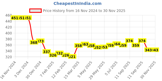 firstcry.com Doodle Poodle Interlock Cotton Full Length Diaper Leggings With Star Print Pack of 3 - Navy Blue Red & Green doodle poodle Price History Graph from 16 Nov 2024 to 29 Nov 2025