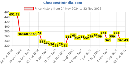 firstcry.com Doodle Poodle Interlock Cotton Full Length Diaper Leggings With Star Print Pack of 3 - Navy Blue Red & Green doodle poodle Price History Graph from 24 Nov 2024 to 21 Nov 2025