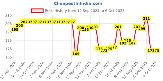 firstcry.com Doodle Poodle Interlock Cotton Heart & Numbers Printed Caps with Knot Pack of 2 - White & Red doodle poodle Price History Graph from 12 Sep 2024 to 6 Oct 2025