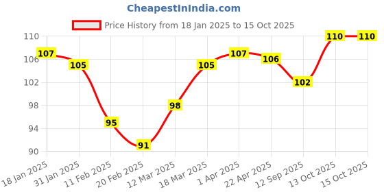 firstcry.com Doodle Poodle Interlock Cotton Jungle Printed Mittens & Booties - Bright White doodle poodle Price History Graph from 18 Jan 2025 to 13 Oct 2025
