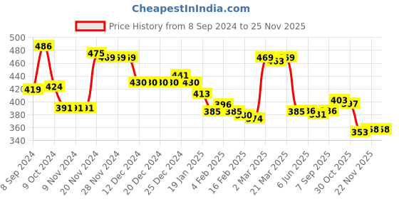 firstcry.com Doodle Poodle Interlock Cotton Knit Bootie Leggings with Dino Print Pack of 3 - Blue,Grey & Orange doodle poodle Price History Graph from 8 Sep 2024 to 24 Nov 2025