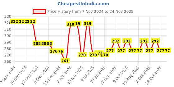 firstcry.com Doodle Poodle Interlock Cotton Knit Bootie Leggings with Unicorn Print Pack of 2 - White & Pink doodle poodle Price History Graph from 7 Nov 2024 to 24 Nov 2025