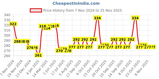 firstcry.com Doodle Poodle Interlock Cotton Knit Bootie Leggings with Unicorn Print Pack of 2 - White & Pink doodle poodle Price History Graph from 7 Nov 2024 to 25 Nov 2025