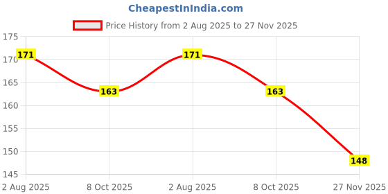 firstcry.com Doodle Poodle Interlock cotton Knit Butterfly printed Cap Mittens & Booties Set Pink - Diameter 11.5 cm doodle poodle Price History Graph from 2 Aug 2025 to 27 Nov 2025