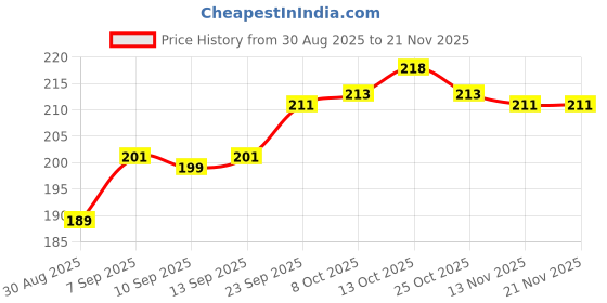 firstcry.com Doodle Poodle Interlock Cotton Knit Cap Mitten & Booties Set with Floral Print White - Diameter 17 cm doodle poodle Price History Graph from 30 Aug 2025 to 21 Nov 2025