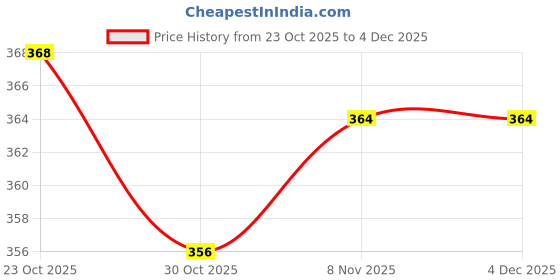 firstcry.com Doodle Poodle Interlock Cotton Knit Cap Mittens & Booties with Animal Print Pack of 2 Limegreen & White - Diameter 10 cm doodle poodle Price History Graph from 23 Oct 2025 to 4 Dec 2025