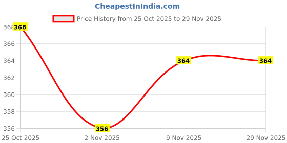 firstcry.com Doodle Poodle Interlock Cotton Knit Cap Mittens & Booties with Animal Print Pack of 2 Limegreen & White - Diameter 9 cm doodle poodle Price History Graph from 25 Oct 2025 to 29 Nov 2025