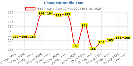 firstcry.com Doodle Poodle Interlock Cotton Knit Cap Mittens & Booties with Elephant Print - Yellow doodle poodle Price History Graph from 17 Nov 2024 to 5 Oct 2025