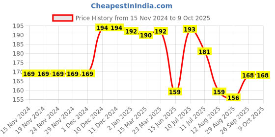 firstcry.com Doodle Poodle Interlock Cotton Knit Cap Mittens & Booties with Elephant Print - Yellow doodle poodle Price History Graph from 15 Nov 2024 to 8 Oct 2025