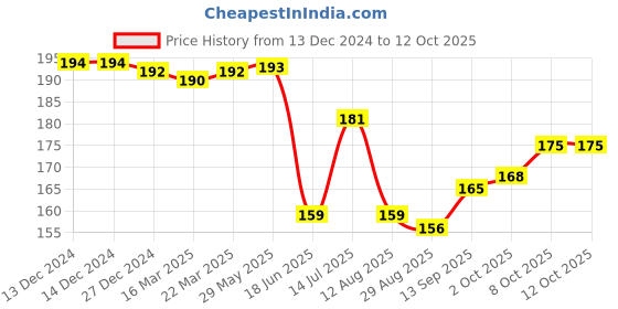 firstcry.com Doodle Poodle Interlock Cotton Knit Cap Mittens & Booties with Elephant Print - Yellow doodle poodle Price History Graph from 13 Dec 2024 to 12 Oct 2025