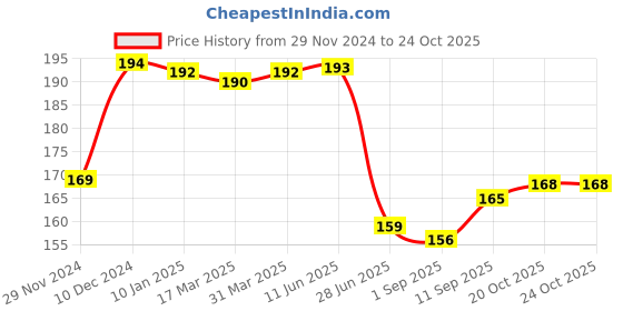 firstcry.com Doodle Poodle Interlock Cotton Knit Cap Mittens & Booties with Elephant Print - Yellow doodle poodle Price History Graph from 29 Nov 2024 to 22 Oct 2025