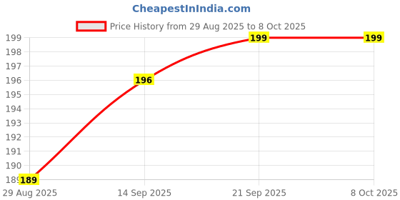 firstcry.com Doodle Poodle Interlock Cotton Knit Cap Mittens & Booties With Floral Print White - Circumference 37 cm doodle poodle Price History Graph from 29 Aug 2025 to 8 Oct 2025